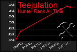 Total Graph of Teejulation