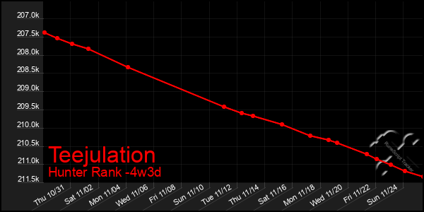 Last 31 Days Graph of Teejulation