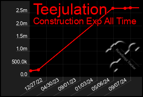 Total Graph of Teejulation