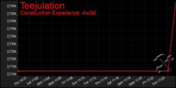 Last 31 Days Graph of Teejulation