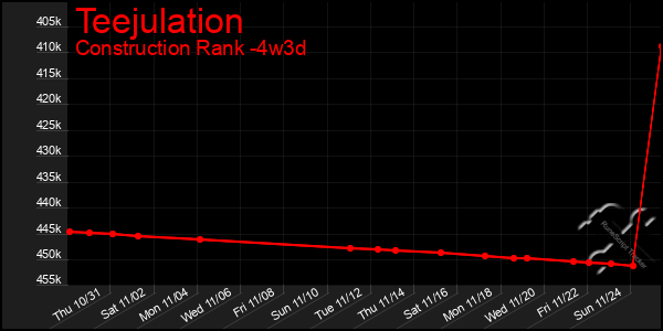 Last 31 Days Graph of Teejulation