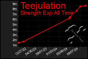 Total Graph of Teejulation