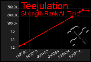 Total Graph of Teejulation