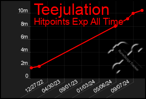 Total Graph of Teejulation