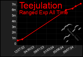 Total Graph of Teejulation