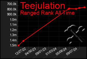 Total Graph of Teejulation