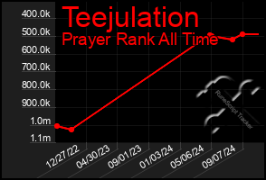 Total Graph of Teejulation