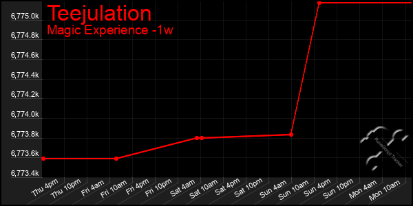 Last 7 Days Graph of Teejulation