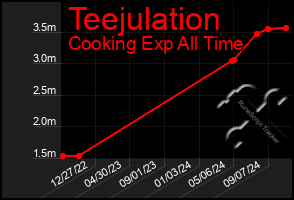 Total Graph of Teejulation