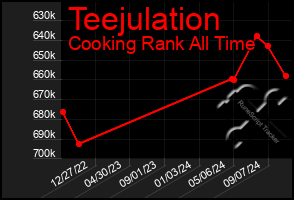 Total Graph of Teejulation