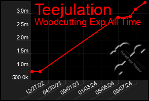 Total Graph of Teejulation