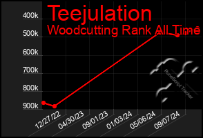 Total Graph of Teejulation