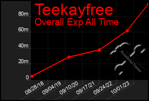 Total Graph of Teekayfree