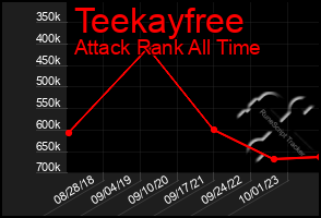 Total Graph of Teekayfree
