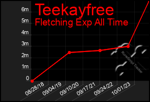 Total Graph of Teekayfree