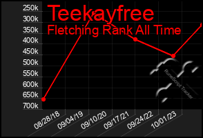 Total Graph of Teekayfree