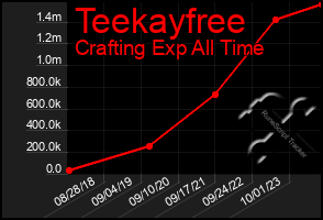 Total Graph of Teekayfree