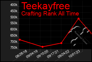 Total Graph of Teekayfree