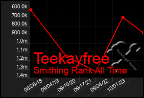 Total Graph of Teekayfree