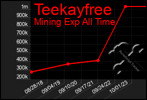 Total Graph of Teekayfree