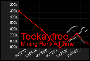 Total Graph of Teekayfree