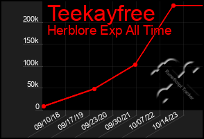 Total Graph of Teekayfree