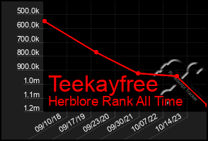 Total Graph of Teekayfree