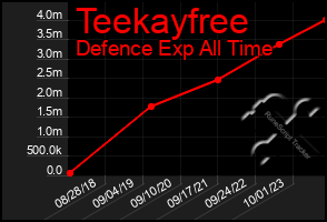 Total Graph of Teekayfree