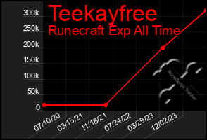 Total Graph of Teekayfree