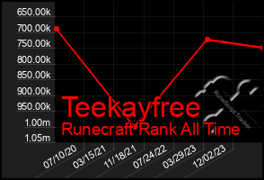 Total Graph of Teekayfree