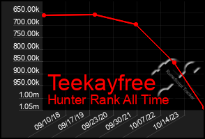 Total Graph of Teekayfree