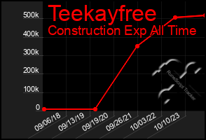 Total Graph of Teekayfree