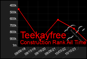 Total Graph of Teekayfree