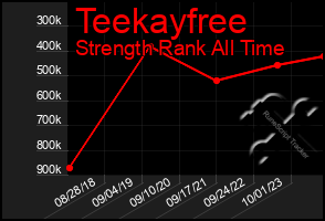 Total Graph of Teekayfree