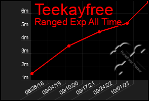 Total Graph of Teekayfree