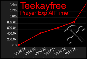Total Graph of Teekayfree