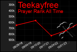 Total Graph of Teekayfree