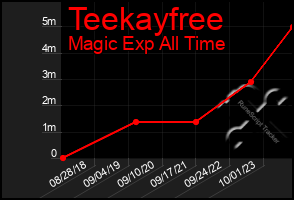 Total Graph of Teekayfree