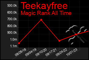 Total Graph of Teekayfree