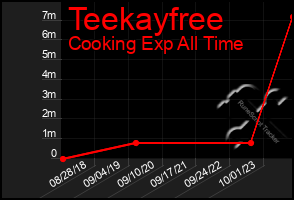 Total Graph of Teekayfree