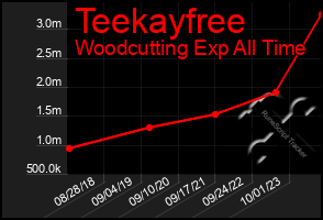 Total Graph of Teekayfree