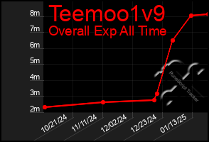 Total Graph of Teemoo1v9