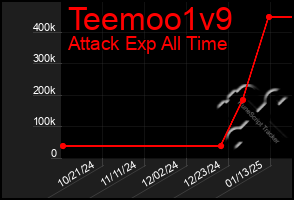 Total Graph of Teemoo1v9