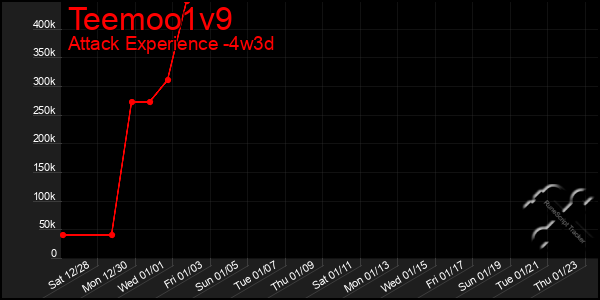 Last 31 Days Graph of Teemoo1v9