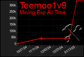 Total Graph of Teemoo1v9