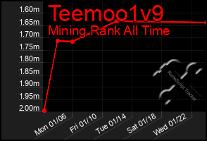 Total Graph of Teemoo1v9