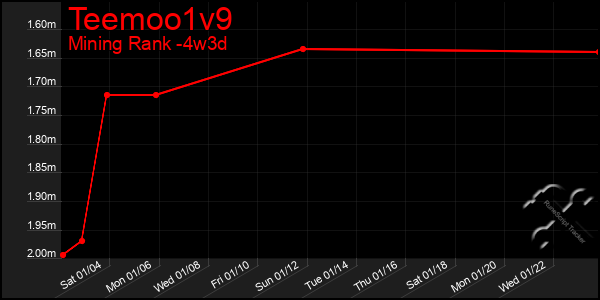 Last 31 Days Graph of Teemoo1v9