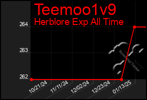 Total Graph of Teemoo1v9