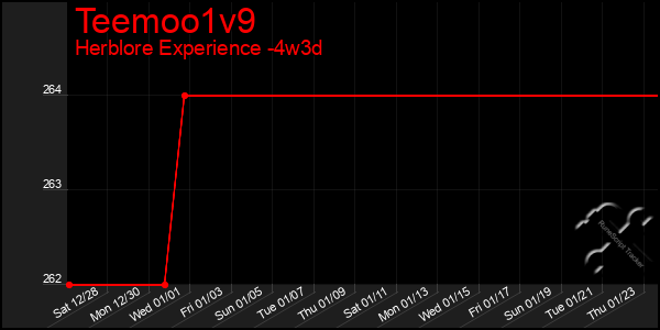 Last 31 Days Graph of Teemoo1v9