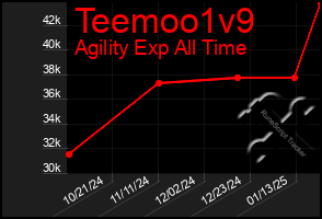 Total Graph of Teemoo1v9